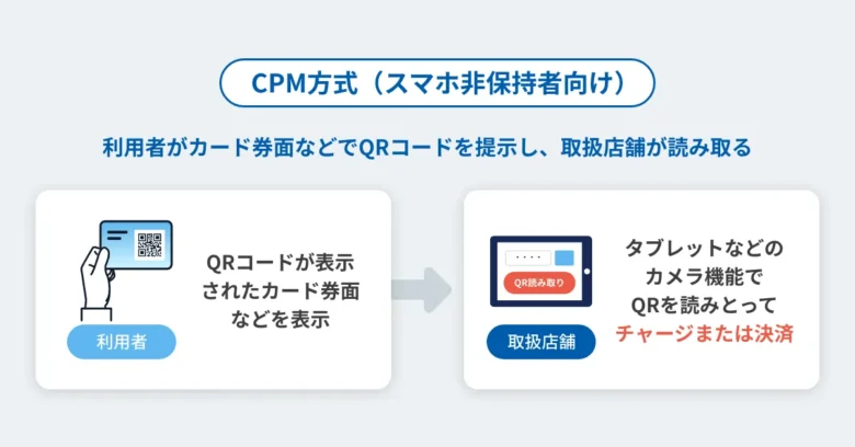 CPM方式(スマホ非保持者向け)