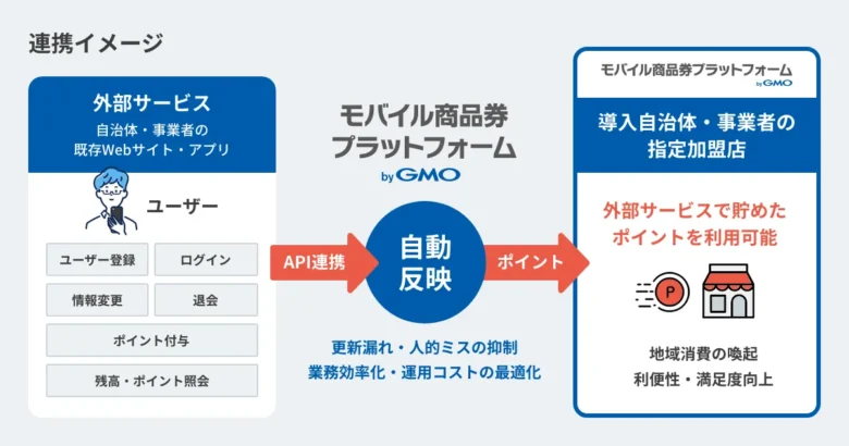 API機能を活用した自治体・事業者の既存外部サービスとの連携イメージ図。「ユーザー登録」「ログイン」「情報変更」「退会」「ポイント情報」が本サービスに自動で反映。ユーザーは外部サービスで貯めたポイントを変換して指定加盟店で利用可能。